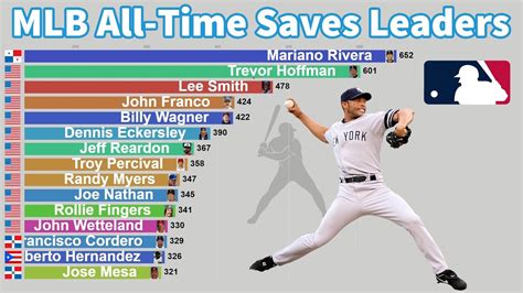 3x All-Star. . All time mlb saves leaders